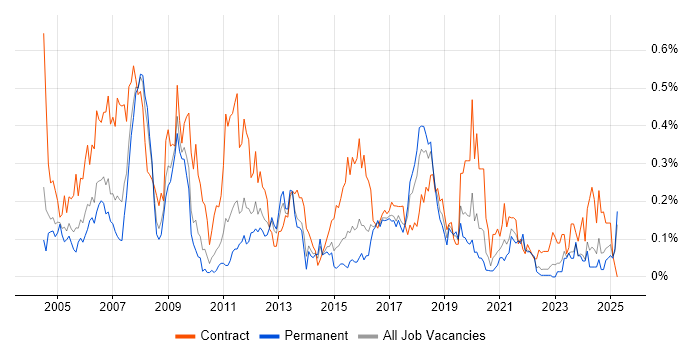 Job vacancy trend for Author in the West Midlands Job vacancy trend for Author in the West Midlands