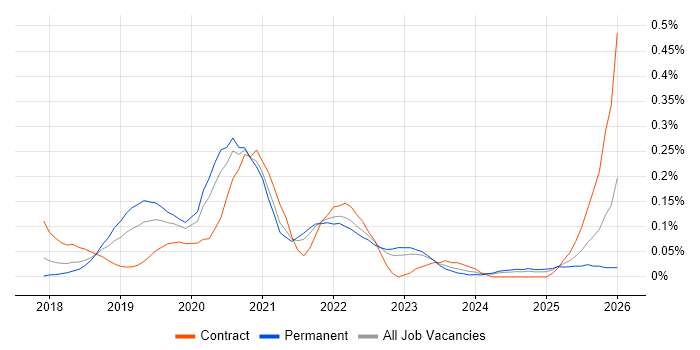 Auto-Scaling job vacancy trend in the West Midlands