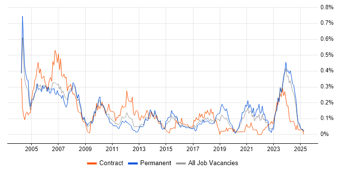 Job vacancy trend for AutoCAD in the West Midlands