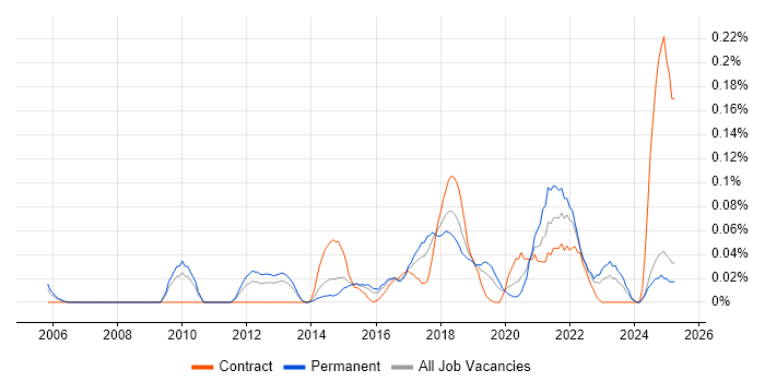 Job vacancy trend for Automation Analyst in the West Midlands Job vacancy trend for Automation Analyst in the West Midlands