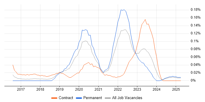 Job vacancy trend for Automation Anywhere in the West Midlands Job vacancy trend for Automation Anywhere in the West Midlands