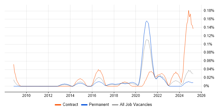 Job vacancy trend for Automation Architect in the West Midlands Job vacancy trend for Automation Architect in the West Midlands
