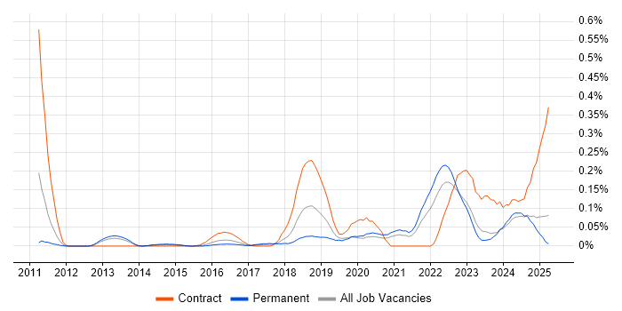Job vacancy trend for Automation Developer in the West Midlands
