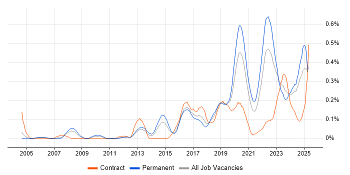 Job vacancy trend for Automation Engineer in the West Midlands Job vacancy trend for Automation Engineer in the West Midlands