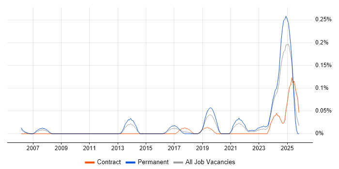 Automation Specialist job vacancy trend in the West Midlands