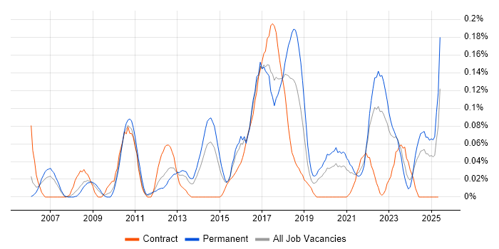 Job vacancy trend for Automation Test Lead in the West Midlands