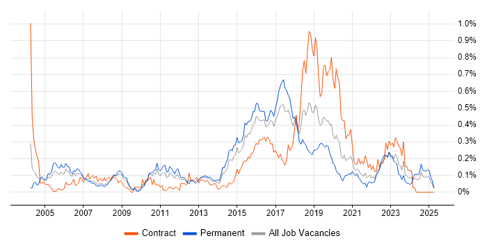 Job vacancy trend for Automation Tester in the West Midlands Job vacancy trend for Automation Tester in the West Midlands