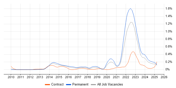 Job vacancy trend for Automotive SPICE in the West Midlands Job vacancy trend for Automotive SPICE in the West Midlands