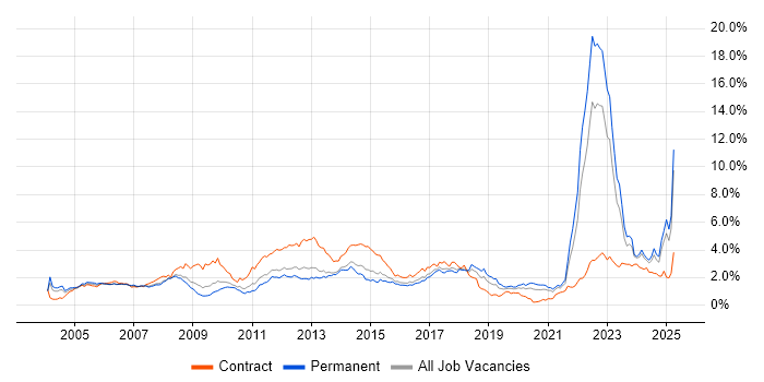 Job vacancy trend for Automotive in the West Midlands Job vacancy trend for Automotive in the West Midlands