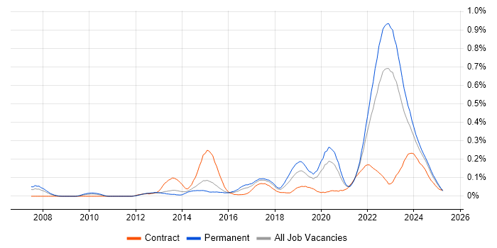 Job vacancy trend for AUTOSAR in the West Midlands Job vacancy trend for AUTOSAR in the West Midlands