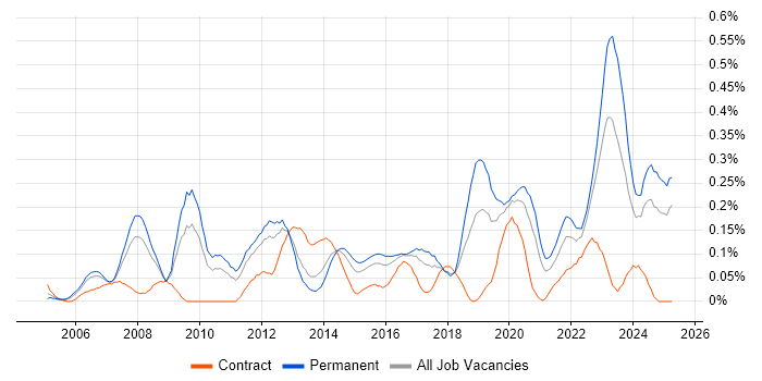 Job vacancy trend for Availability Management in the West Midlands Job vacancy trend for Availability Management in the West Midlands