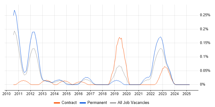 Job vacancy trend for Avamar in the West Midlands Job vacancy trend for Avamar in the West Midlands