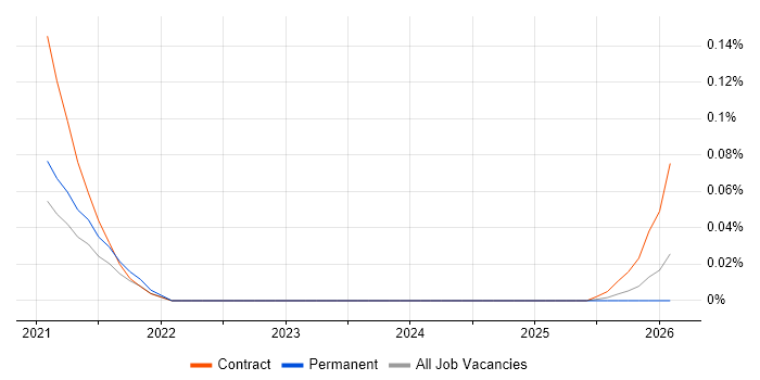 Avature job vacancy trend in the West Midlands