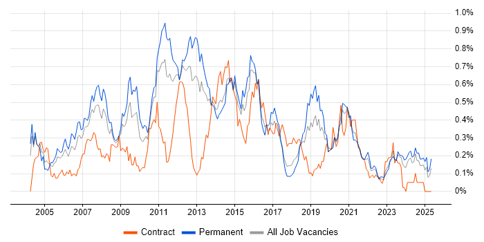 Job vacancy trend for Avaya in the West Midlands Job vacancy trend for Avaya in the West Midlands