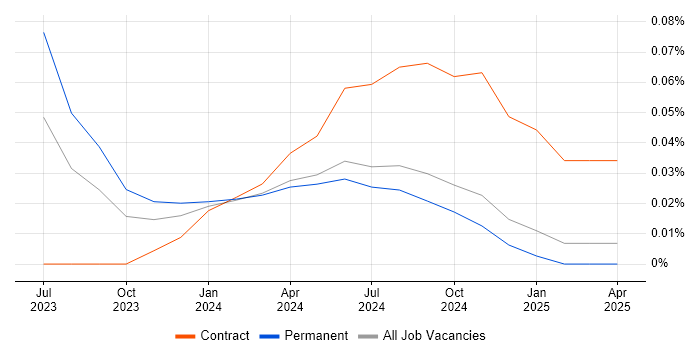 Job vacancy trend for AVEVA in the West Midlands