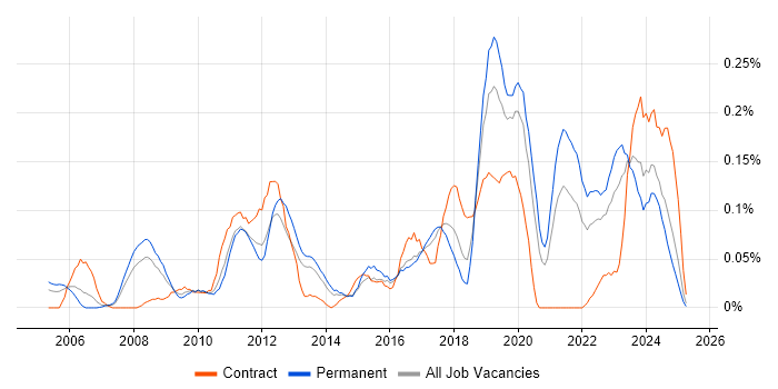 Job vacancy trend for Aviation in the West Midlands Job vacancy trend for Aviation in the West Midlands