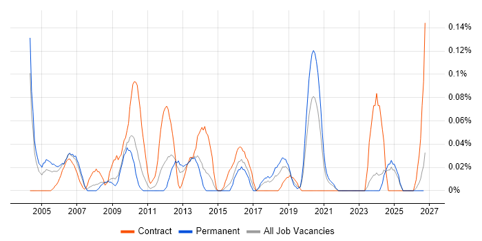 Avionics job vacancy trend in the West Midlands