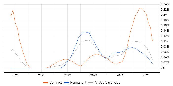 Job vacancy trend for AWS CDK in the West Midlands Job vacancy trend for AWS CDK in the West Midlands