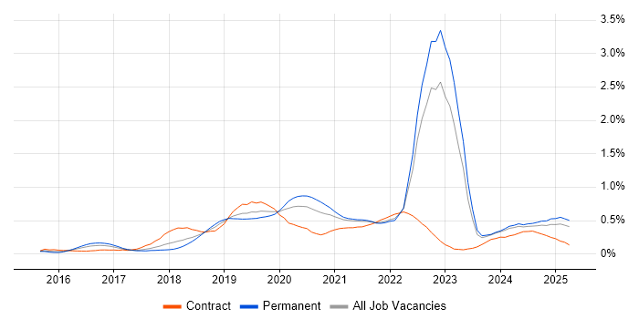 Job vacancy trend for AWS Certification in the West Midlands Job vacancy trend for AWS Certification in the West Midlands