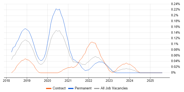 Job vacancy trend for AWS Certified Developer in the West Midlands