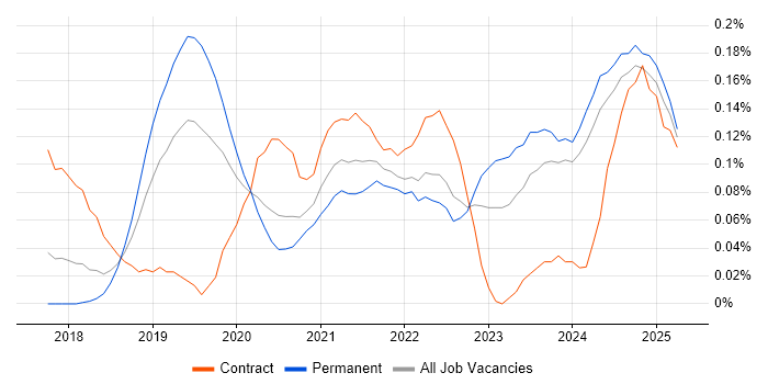 Job vacancy trend for AWS Certified Solutions Architect in the West Midlands Job vacancy trend for AWS Certified Solutions Architect in the West Midlands