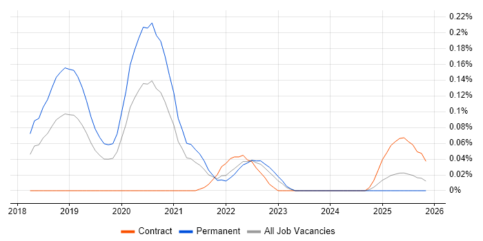 AWS Certified SysOps Administrator job vacancy trend in the West Midlands