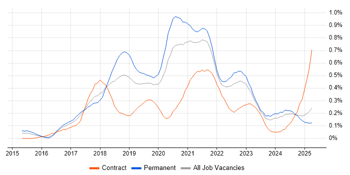 Job vacancy trend for AWS CloudFormation in the West Midlands