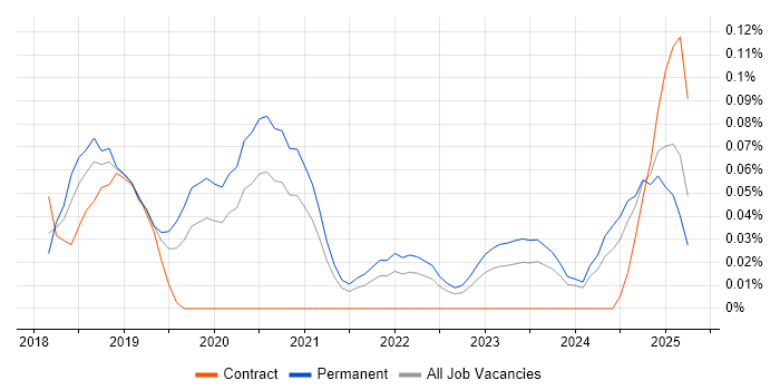 Job vacancy trend for AWS CodeBuild in the West Midlands Job vacancy trend for AWS CodeBuild in the West Midlands