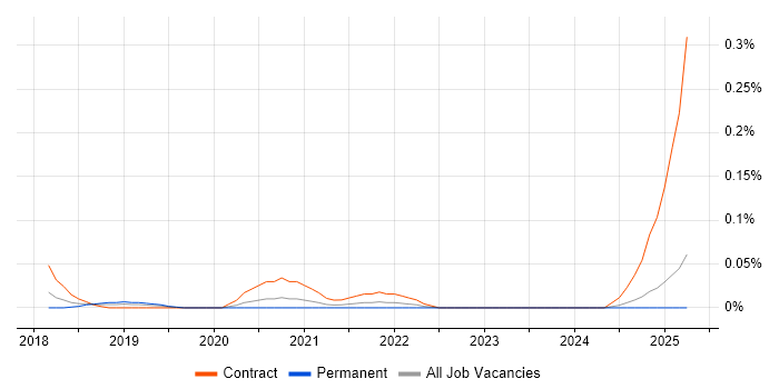 Job vacancy trend for AWS CodeCommit in the West Midlands Job vacancy trend for AWS CodeCommit in the West Midlands