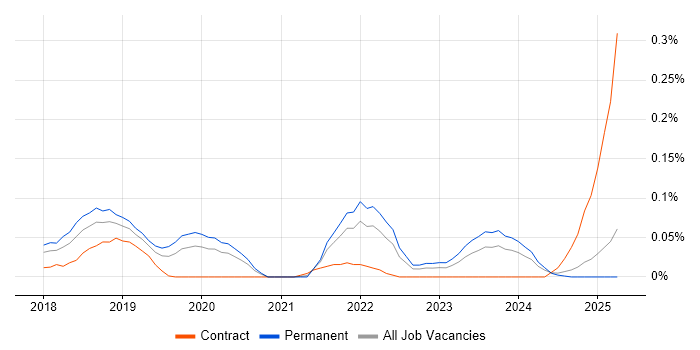 Job vacancy trend for AWS CodeDeploy in the West Midlands Job vacancy trend for AWS CodeDeploy in the West Midlands