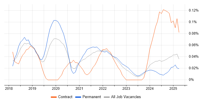 Job vacancy trend for AWS CodePipeline in the West Midlands