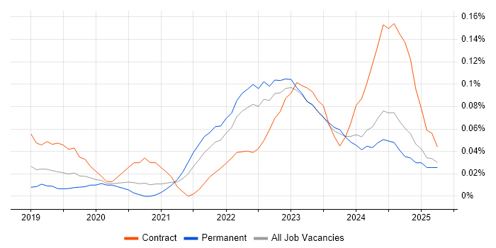 Job vacancy trend for AWS Data Engineer in the West Midlands Job vacancy trend for AWS Data Engineer in the West Midlands