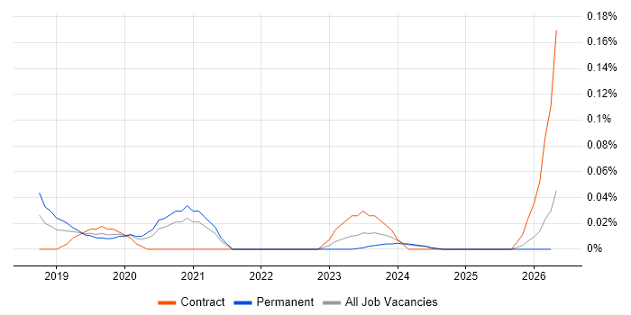 AWS Data Pipeline job vacancy trend in the West Midlands