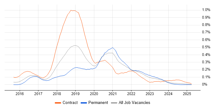 Job vacancy trend for AWS DevOps Engineer in the West Midlands Job vacancy trend for AWS DevOps Engineer in the West Midlands