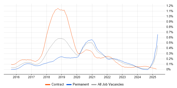 Job vacancy trend for AWS DevOps in the West Midlands Job vacancy trend for AWS DevOps in the West Midlands