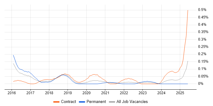 Job vacancy trend for AWS Direct Connect in the West Midlands Job vacancy trend for AWS Direct Connect in the West Midlands