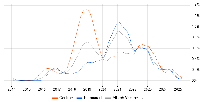 Job vacancy trend for AWS Engineer in the West Midlands Job vacancy trend for AWS Engineer in the West Midlands