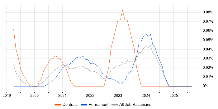 AWS Fargate job vacancy trend in the West Midlands