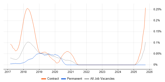 AWS Infrastructure Architect job vacancy trend in the West Midlands AWS Infrastructure Architect job vacancy trend in the West Midlands