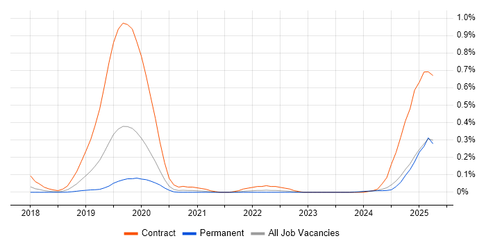 Job vacancy trend for AWS KMS in the West Midlands Job vacancy trend for AWS KMS in the West Midlands