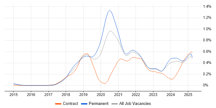 Job vacancy trend for AWS Lambda in the West Midlands