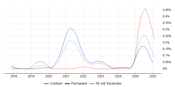 AWS Platform Engineer job vacancy trend in the West Midlands