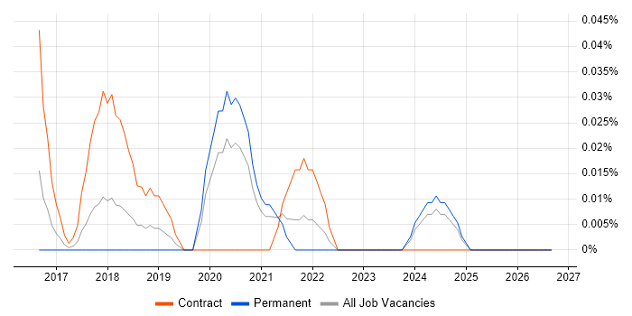 AWS Security Architect job vacancy trend in the West Midlands