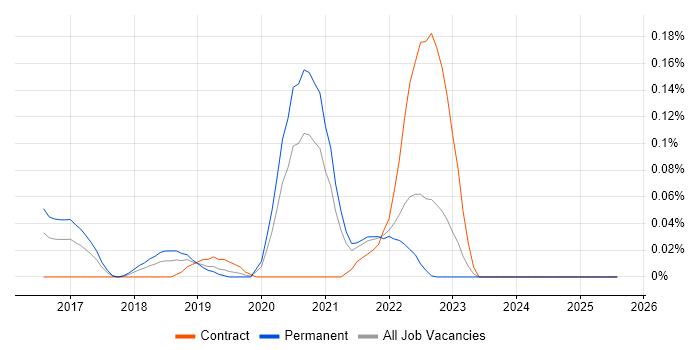 Job vacancy trend for AWS Software Engineer in the West Midlands