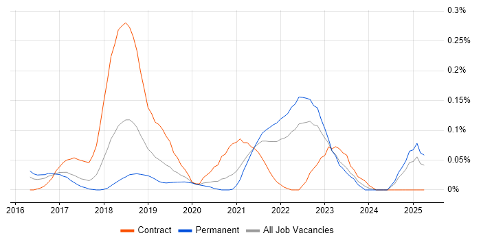 Job vacancy trend for AWS Solution Architect in the West Midlands Job vacancy trend for AWS Solution Architect in the West Midlands