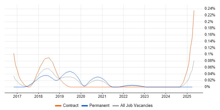 Job vacancy trend for AWS Specialist in the West Midlands Job vacancy trend for AWS Specialist in the West Midlands