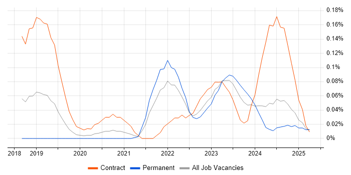Job vacancy trend for AWS Step Functions in the West Midlands Job vacancy trend for AWS Step Functions in the West Midlands