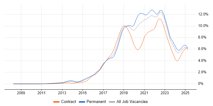 Job vacancy trend for AWS in the West Midlands Job vacancy trend for AWS in the West Midlands