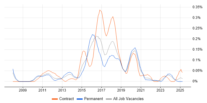 Job vacancy trend for Axure RP in the West Midlands Job vacancy trend for Axure RP in the West Midlands