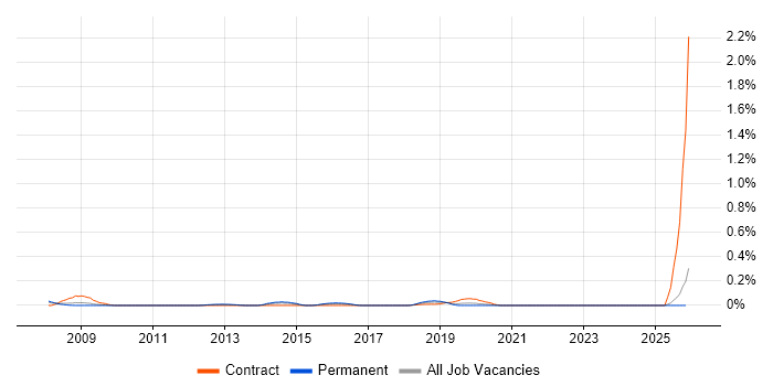 Axway job vacancy trend in the West Midlands